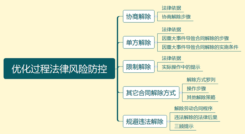 優(yōu)化過程法律風險防控.png 優(yōu)化過程法律風險防控.png